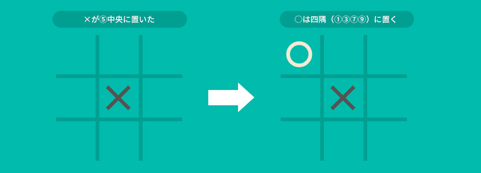 後手の応手パターン。相手が中央→四隅で返す、相手が四隅→中央で返すことを示した2パターン図