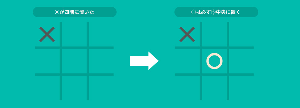 後手の応手パターン。相手が中央→四隅で返す、相手が四隅→中央で返すことを示した2パターン図